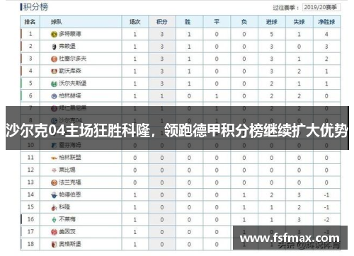 沙尔克04主场狂胜科隆，领跑德甲积分榜继续扩大优势