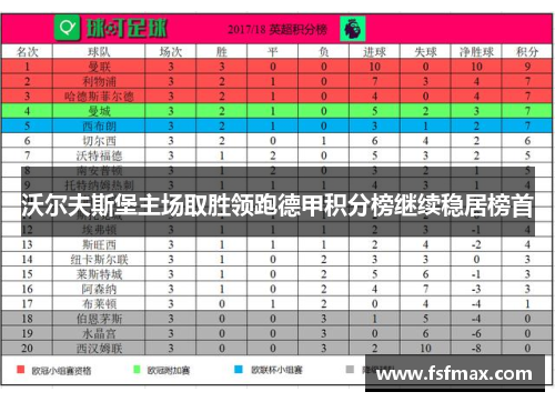 沃尔夫斯堡主场取胜领跑德甲积分榜继续稳居榜首